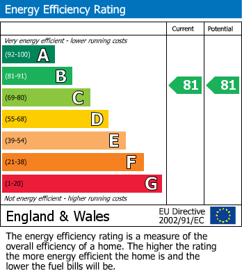Energy Performance Certificate for Bridge Lane, Penrith
