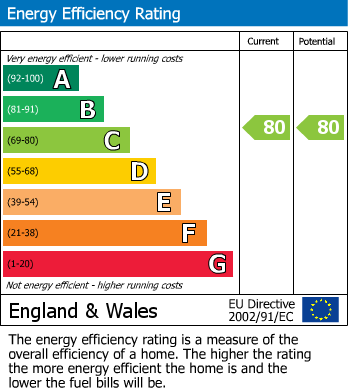 Energy Performance Certificate for Bridge Lane, Penrith