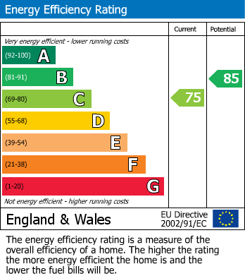 Energy Performance Certificate for Carleton Hall Road, Penrith