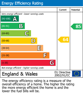 Energy Performance Certificate for Sycamore Drive, Penrith