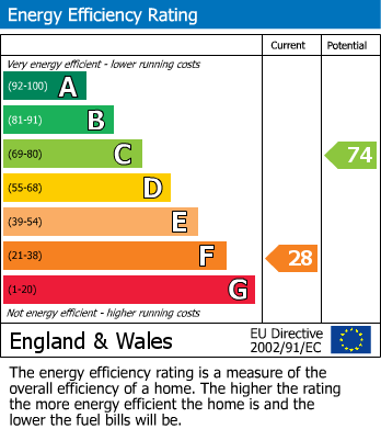 Energy Performance Certificate for Jolin Court, Renwick, Penrith