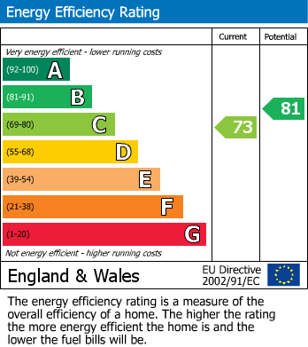 Energy Performance Certificate for Milton Street, Penrith