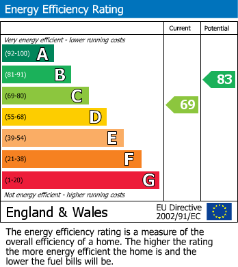 Energy Performance Certificate for Church Terrace, Shap, Penrith