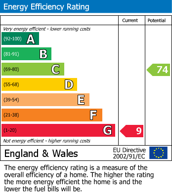 Energy Performance Certificate for Culgaith, Penrith