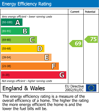 Energy Performance Certificate for Eden mount, Penrith