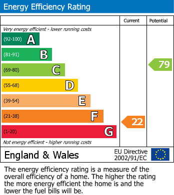 Energy Performance Certificate for Ellonby, Penrith