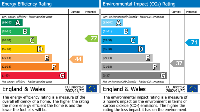 Energy Performance Certificate for Sandgate, Penrith