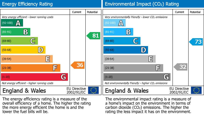 Energy Performance Certificate for Croft Place, Temple Sowerby, Penrith