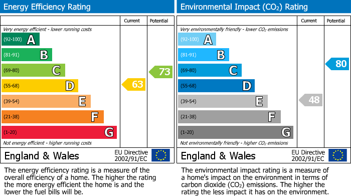 Energy Performance Certificate for Smithy Court, Greystoke, Penrith