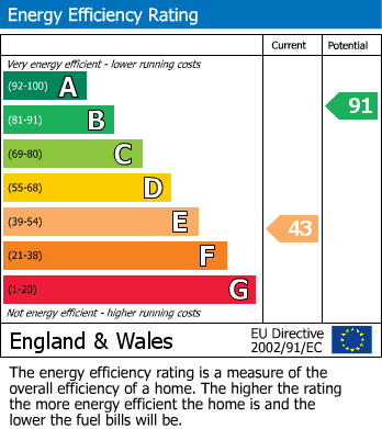 Energy Performance Certificate for Whinfell View, Culgaith, Penrith
