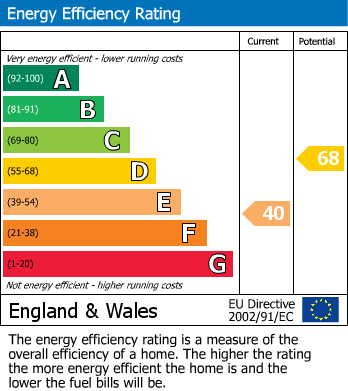 Energy Performance Certificate for Wordsworth Street, Penrith