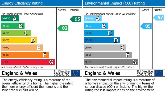 Energy Performance Certificate for Centurian Rise, Fairways, Penrith