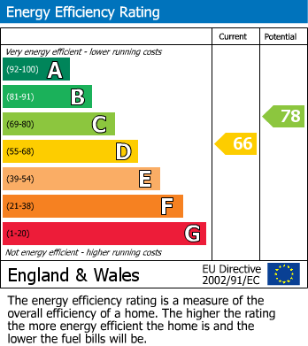 Energy Performance Certificate for Croft Avenue, Penrith