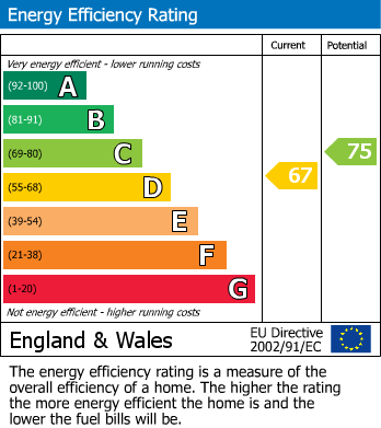 Energy Performance Certificate for Clifford Road, Penrith