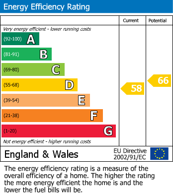 Energy Performance Certificate for Watermillock, Penrith