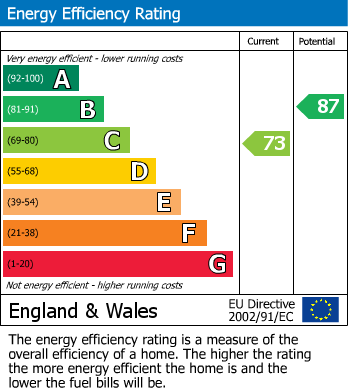 Energy Performance Certificate for Scotland Road, Penrith