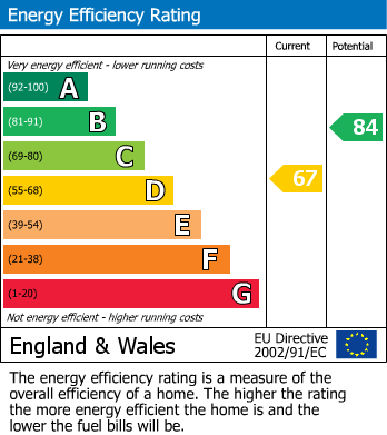 Energy Performance Certificate for Netherend Road, Penrith