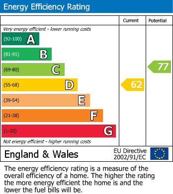 Energy Performance Certificate for Birch Crescent, Penrith