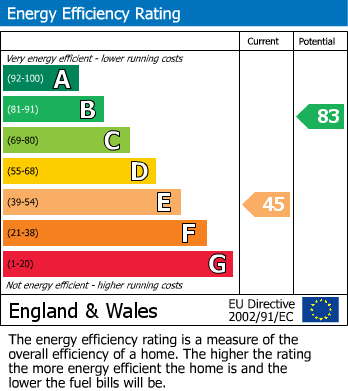 Energy Performance Certificate for Fetherston Hill, Kirkoswald, Penrith