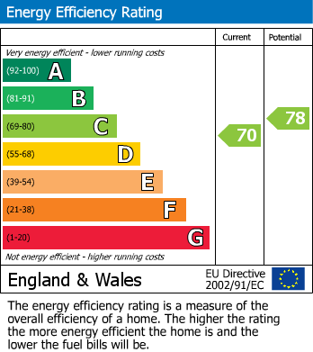 Energy Performance Certificate for Fell Lane, Penrith