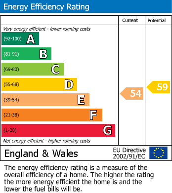 Energy Performance Certificate for Burrowgate, Penrith